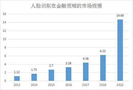 万字长文人脸识别深度研究：发展、市场、应用及产品落地