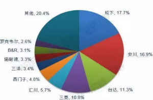 伺服系统产业链分析