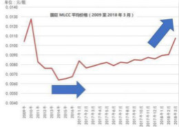 MLCC电容的价格和趋势