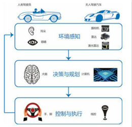 清华发布自动驾驶前沿报告：解密六大关键技术