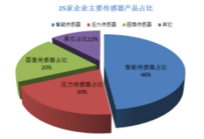 国内25家传感器上市公司2018上半年财报及产品分析