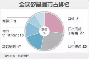 硅晶圆大缺货、涨价将加剧？