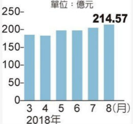 电源大厂台达电8月营收攻顶