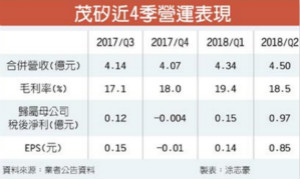 茂硅：MOSFET接单满到年底