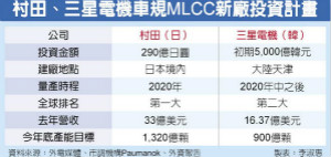 挑战村田 三星电机扩产车用MLCC