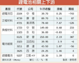 锂电池需求增 上下游厂齐扬