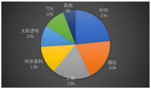 最新调研：解惑MLCC九重心事