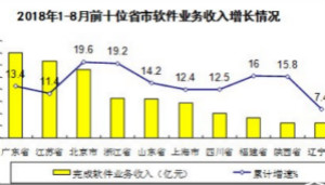 工信部：2018年1-8月全国软件产业量广东夺冠