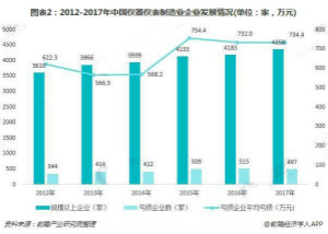 我国仪器仪表行业现状与产品发展趋势