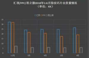 2018年指纹芯片市场：三足鼎立?