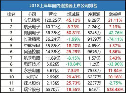 国内上市连接器公司收入曝光！你猜哪家营收破百亿？