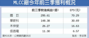 台系MLCC厂 Q4营运展望保守