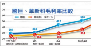 惊艳! 华新科毛利率70.7％