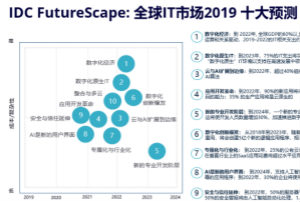 2019年全球 IT 市场十大预测