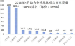 动力电池企业三季报纷纷出炉 两极分化严重失调