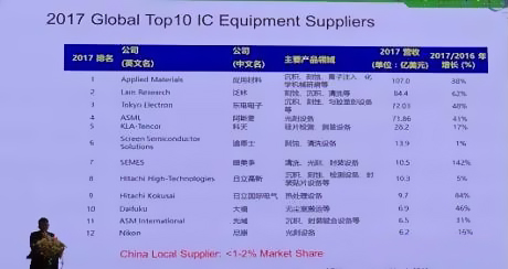 全球半导体设备厂12强！