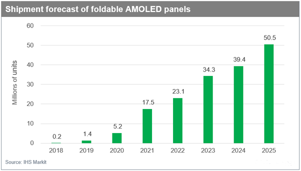 IHS Markit: 2025年，可折叠AMOLED面板出货量将达到5000万台