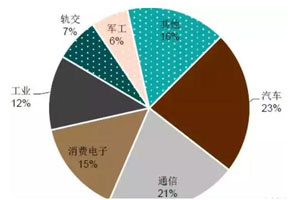 2018年电动汽车国产连接器厂商名录