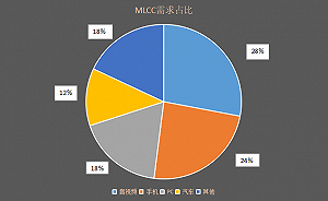 MLCC寒冬将至？醒醒吧，别被忽悠了！