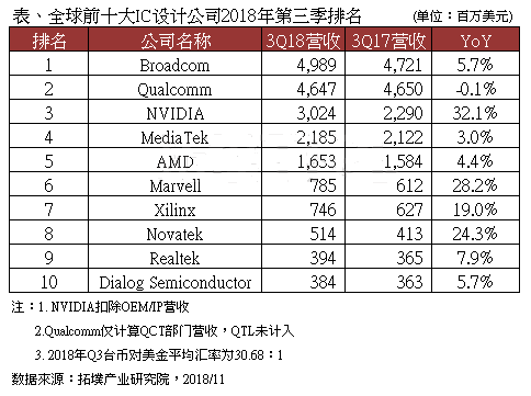 2018年第三季全球前十大IC设计公司营收排名出炉