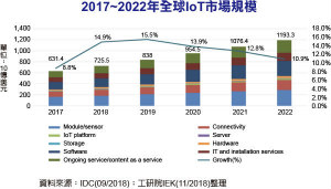 2022年IoT市场规模挑战1.2兆美元