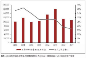 IGBT价格高位趋稳 影响国内企业毛利