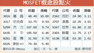 MOSFET缺货 杰力带头飙