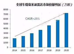 一文看懂车载毫米波雷达产业链