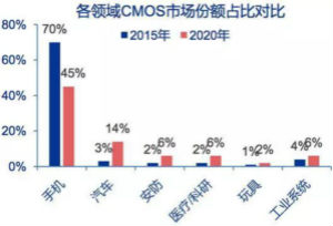 图像传感器迎来了黄金时代