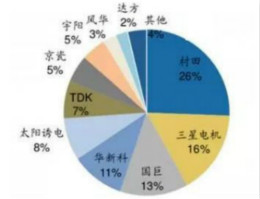 村田：车用MLCC前景一片大好
