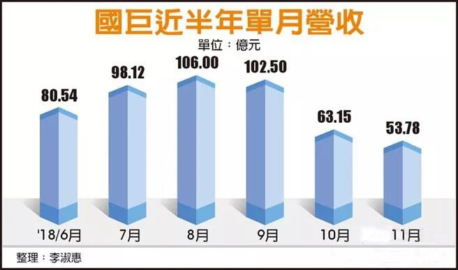 国巨11月营收出炉，连续三月下跌
