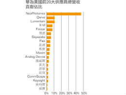 华为事件持续发酵　恐牵动在美合作供应链