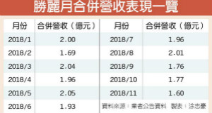 车用CIS需求强 胜丽扩产4成