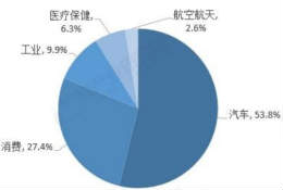 我国MEMS压力传感器行业规模稳步上升 2023年有望达60亿