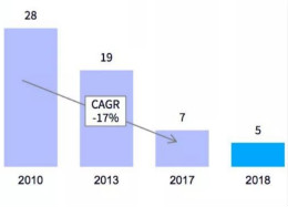 1G到5G之争：一部30年惊心动魄的移动通信史