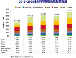 SEMI:2019~2020半导体设备市场先冷后热