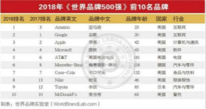 2018世界品牌500强出炉：科技行业上涨势头迅猛