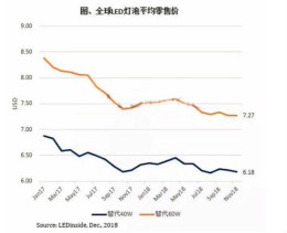 11月中国市场3030 LED封装产品价格下滑明显