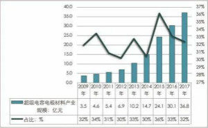 超级电容器产业链成投资风口，下游新能源汽车领域应用迅猛
