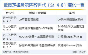 异质晶片整合 半导体新趋势