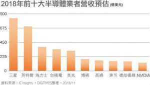 全新技术时代即将来临，存储器依然炙手可热