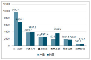 我国光纤光缆行业企业经营现状及未来