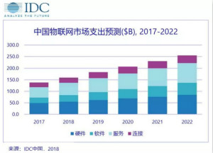 IDC：2022年中国物联网市场支出将位列全球第二