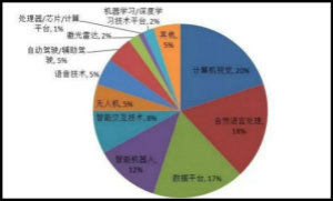 我国人工智能产业链分析