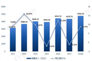 2018年中国变压器发展现状与趋势分析，未来主流向大容量、高电压、高可靠性发展
