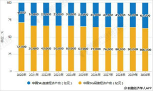 中国5G产业市场规模及前景预测