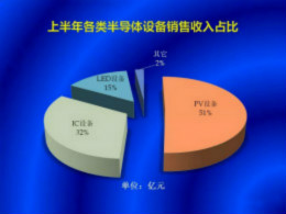 中国半导体设备现状