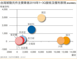 2018年MLCC缺货谷底翻身 台厂业绩挂帅傲视国际