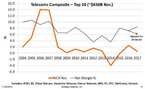 Strategy Analytics：5G 容量将降低价格并不会提高利润