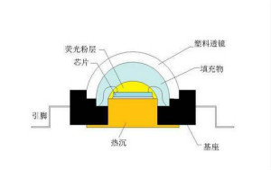 功率型LED封装技术或将促进LED行业出现改革